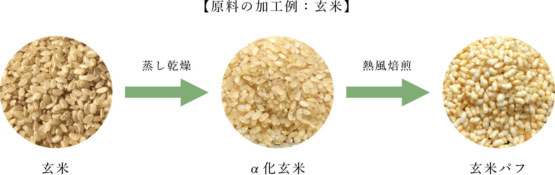 原料の加工例：玄米